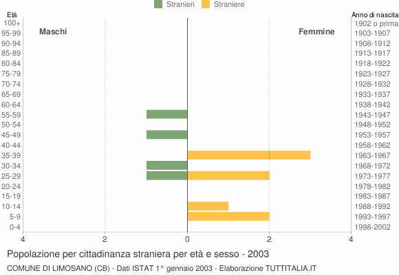 Grafico cittadini stranieri - Limosano 2003