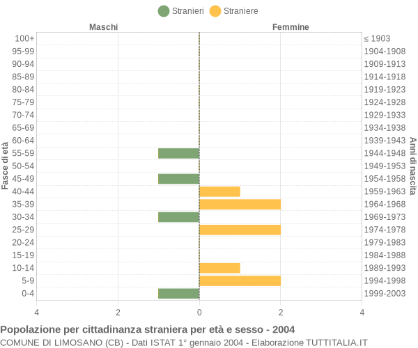 Grafico cittadini stranieri - Limosano 2004