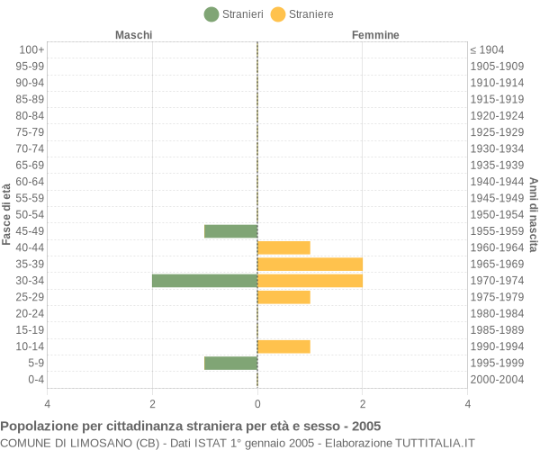 Grafico cittadini stranieri - Limosano 2005