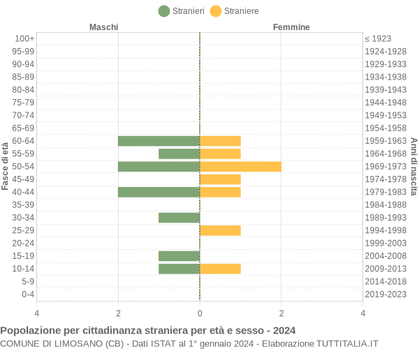 Grafico cittadini stranieri - Limosano 2024