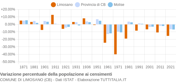 Grafico variazione percentuale della popolazione Comune di Limosano (CB)