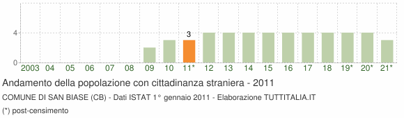 Grafico andamento popolazione stranieri Comune di San Biase (CB)