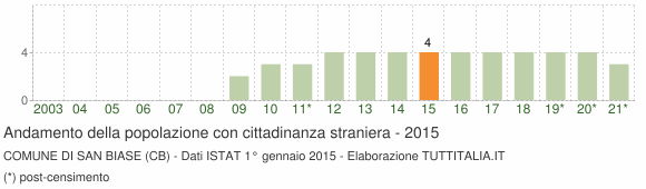 Grafico andamento popolazione stranieri Comune di San Biase (CB)