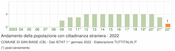 Grafico andamento popolazione stranieri Comune di San Biase (CB)