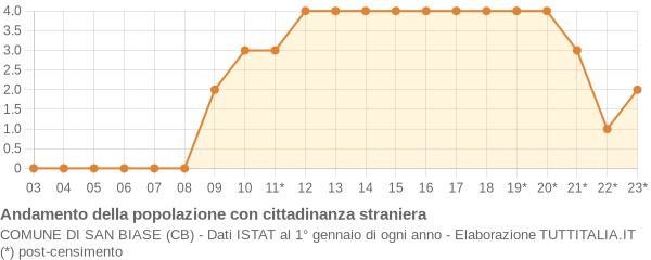 Andamento popolazione stranieri Comune di San Biase (CB)