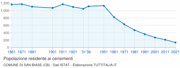 Grafico andamento storico popolazione Comune di San Biase (CB)
