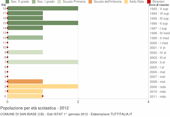 Grafico Popolazione in età scolastica - San Biase 2012