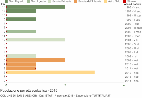 Grafico Popolazione in età scolastica - San Biase 2015
