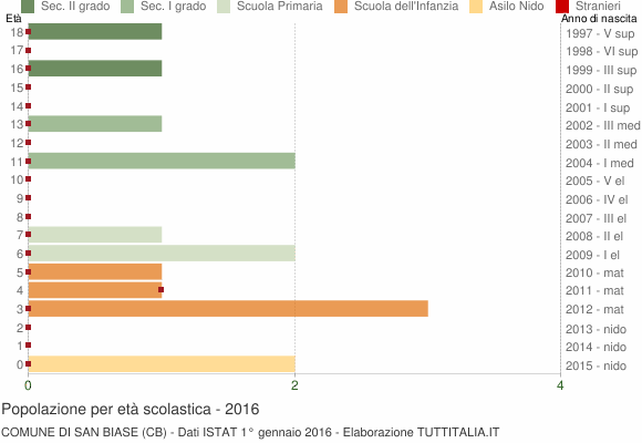 Grafico Popolazione in età scolastica - San Biase 2016