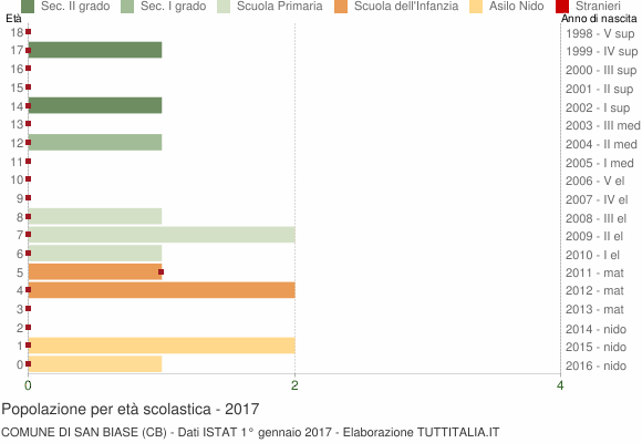 Grafico Popolazione in età scolastica - San Biase 2017