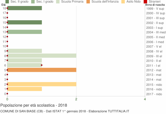 Grafico Popolazione in età scolastica - San Biase 2018