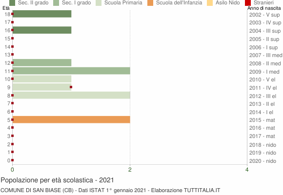 Grafico Popolazione in età scolastica - San Biase 2021