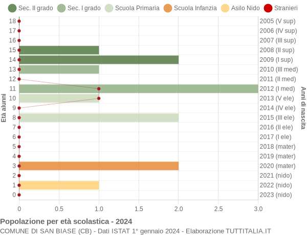 Grafico Popolazione in età scolastica - San Biase 2024