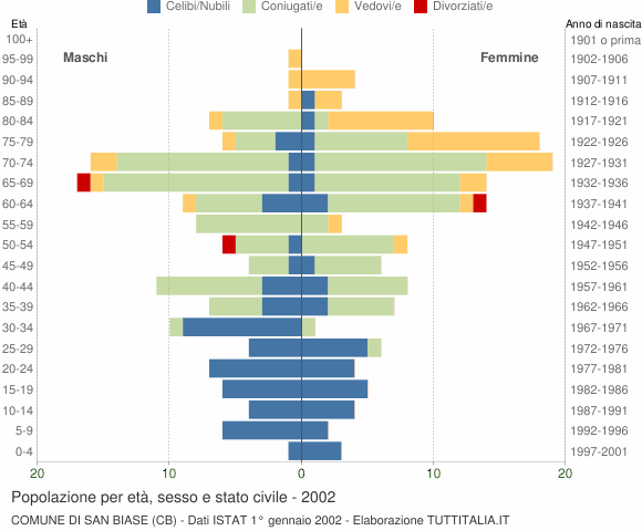 Grafico Popolazione per età, sesso e stato civile Comune di San Biase (CB)