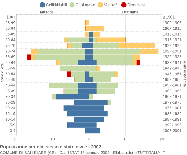 Grafico Popolazione per età, sesso e stato civile Comune di San Biase (CB)