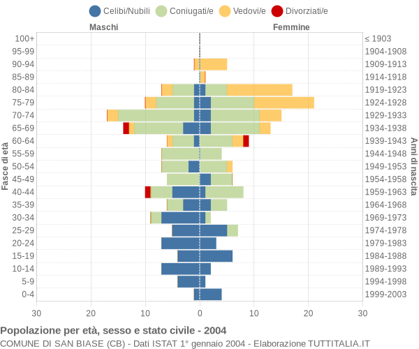 Grafico Popolazione per età, sesso e stato civile Comune di San Biase (CB)