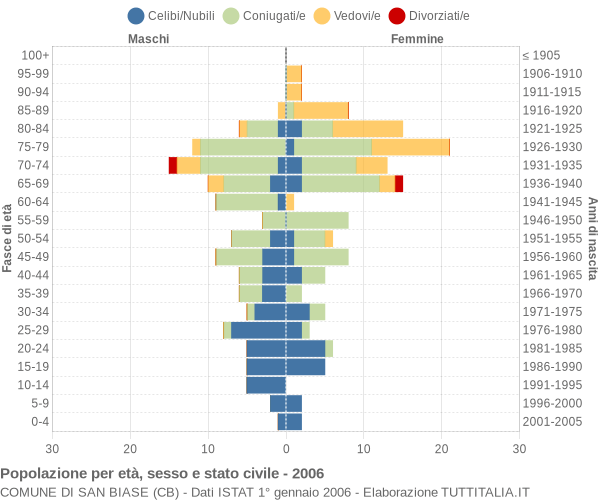 Grafico Popolazione per età, sesso e stato civile Comune di San Biase (CB)