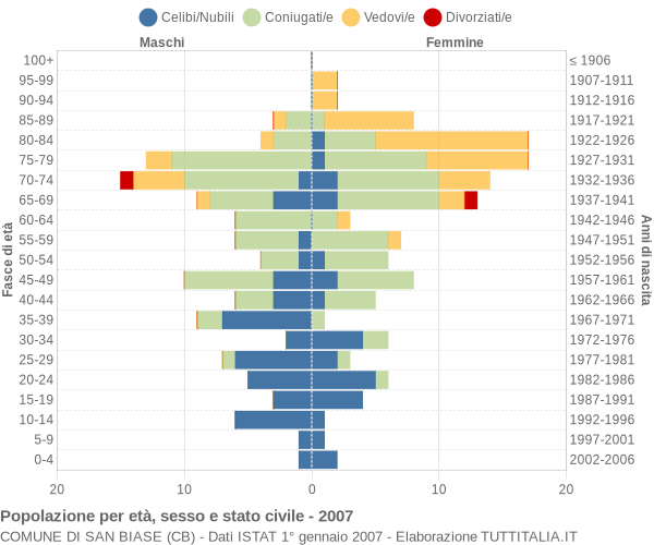 Grafico Popolazione per età, sesso e stato civile Comune di San Biase (CB)