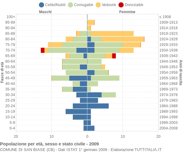 Grafico Popolazione per età, sesso e stato civile Comune di San Biase (CB)