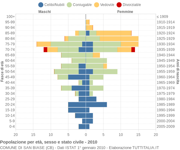 Grafico Popolazione per età, sesso e stato civile Comune di San Biase (CB)