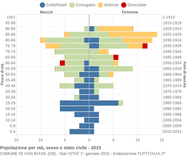Grafico Popolazione per età, sesso e stato civile Comune di San Biase (CB)