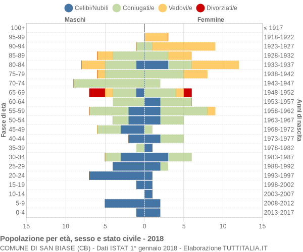 Grafico Popolazione per età, sesso e stato civile Comune di San Biase (CB)