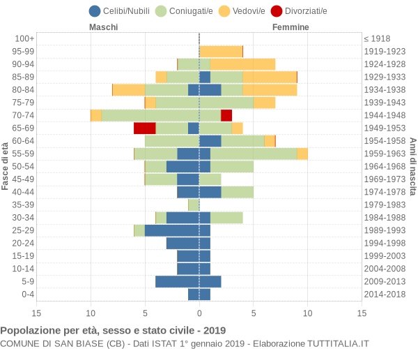 Grafico Popolazione per età, sesso e stato civile Comune di San Biase (CB)