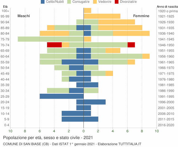 Grafico Popolazione per età, sesso e stato civile Comune di San Biase (CB)