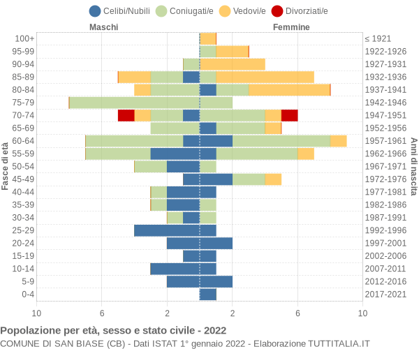 Grafico Popolazione per età, sesso e stato civile Comune di San Biase (CB)