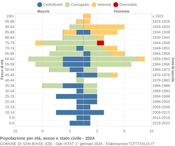 Grafico Popolazione per età, sesso e stato civile Comune di San Biase (CB)