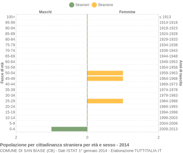 Grafico cittadini stranieri - San Biase 2014