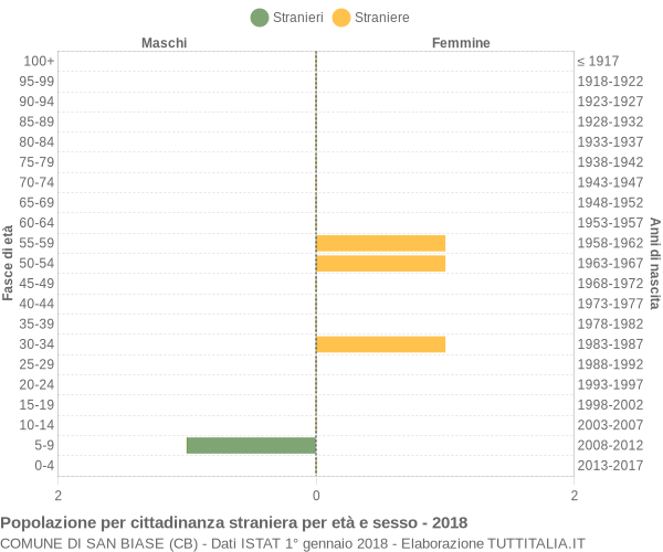 Grafico cittadini stranieri - San Biase 2018