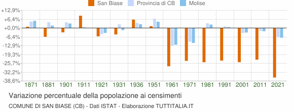Grafico variazione percentuale della popolazione Comune di San Biase (CB)