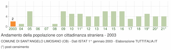 Grafico andamento popolazione stranieri Comune di Sant'Angelo Limosano (CB)