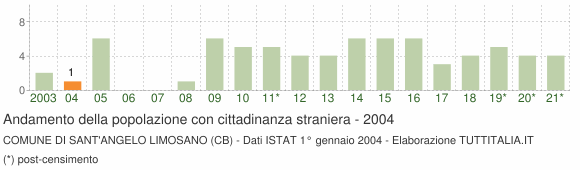 Grafico andamento popolazione stranieri Comune di Sant'Angelo Limosano (CB)