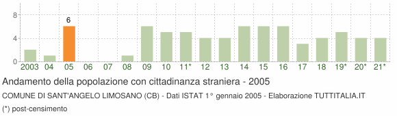 Grafico andamento popolazione stranieri Comune di Sant'Angelo Limosano (CB)