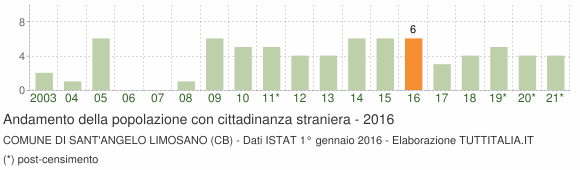 Grafico andamento popolazione stranieri Comune di Sant'Angelo Limosano (CB)