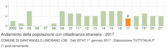 Grafico andamento popolazione stranieri Comune di Sant'Angelo Limosano (CB)