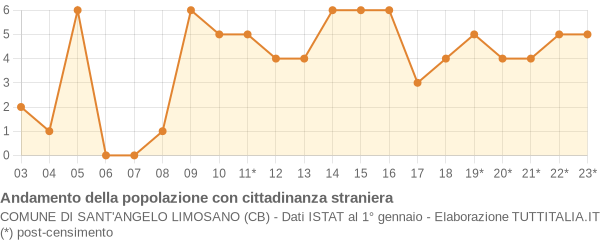 Andamento popolazione stranieri Comune di Sant'Angelo Limosano (CB)