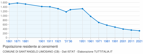 Grafico andamento storico popolazione Comune di Sant'Angelo Limosano (CB)