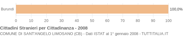 Grafico cittadinanza stranieri - Sant'Angelo Limosano 2008