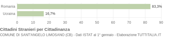 Grafico cittadinanza stranieri - Sant'Angelo Limosano 2014