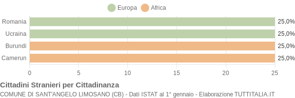 Grafico cittadinanza stranieri - Sant'Angelo Limosano 2018