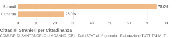 Grafico cittadinanza stranieri - Sant'Angelo Limosano 2020