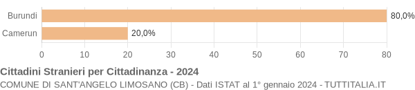 Grafico cittadinanza stranieri - Sant'Angelo Limosano 2024