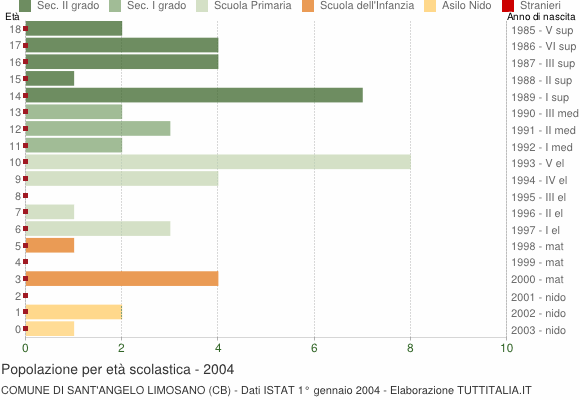 Grafico Popolazione in età scolastica - Sant'Angelo Limosano 2004