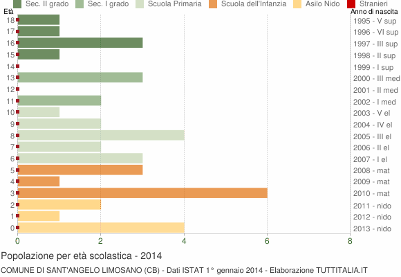 Grafico Popolazione in età scolastica - Sant'Angelo Limosano 2014