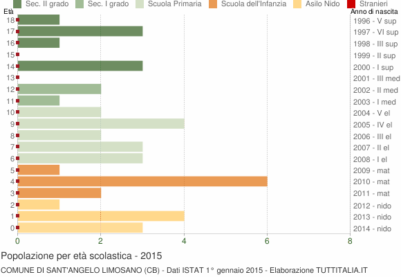 Grafico Popolazione in età scolastica - Sant'Angelo Limosano 2015