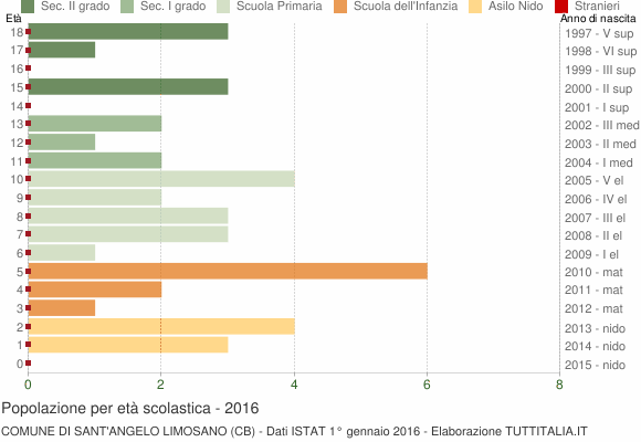 Grafico Popolazione in età scolastica - Sant'Angelo Limosano 2016