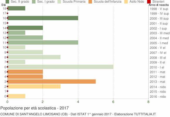 Grafico Popolazione in età scolastica - Sant'Angelo Limosano 2017